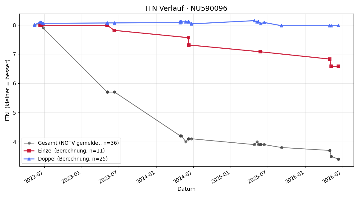 ITN-Verlauf David Braun