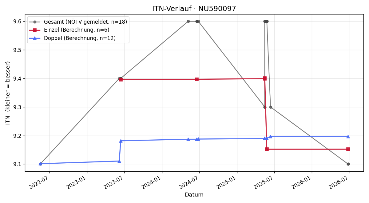 ITN-Verlauf Mario Haidinger