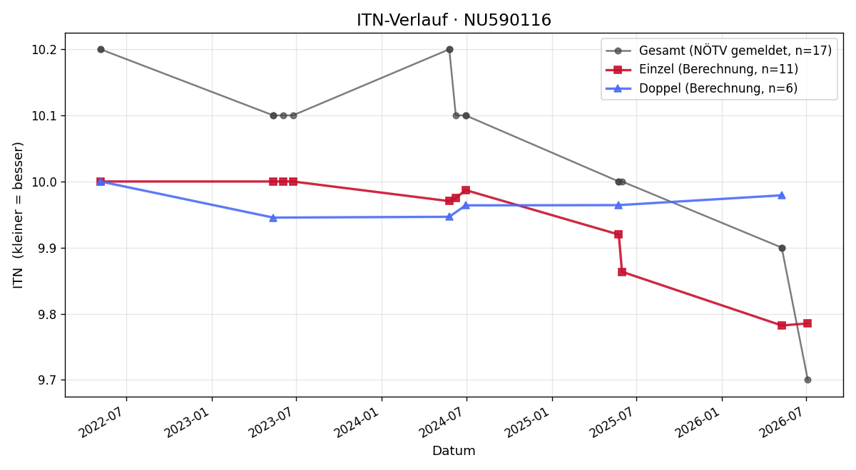 ITN-Verlauf Sandra Essletzbichler