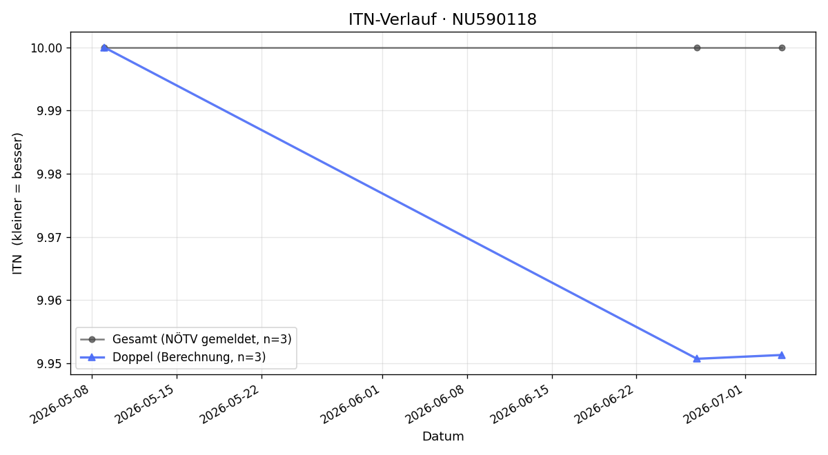 ITN-Verlauf Maria Pointner