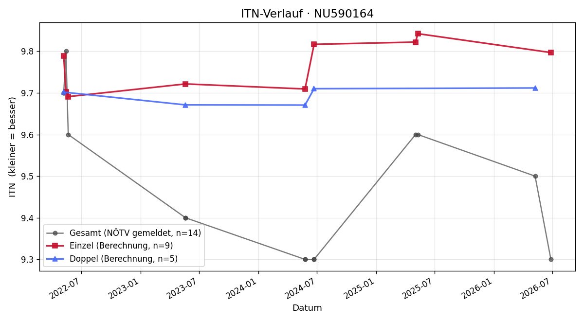 ITN-Verlauf Anja Trimmel