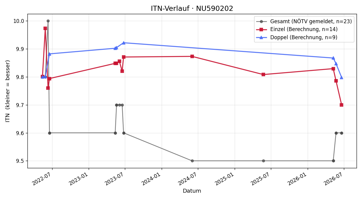 ITN-Verlauf Carola Prand