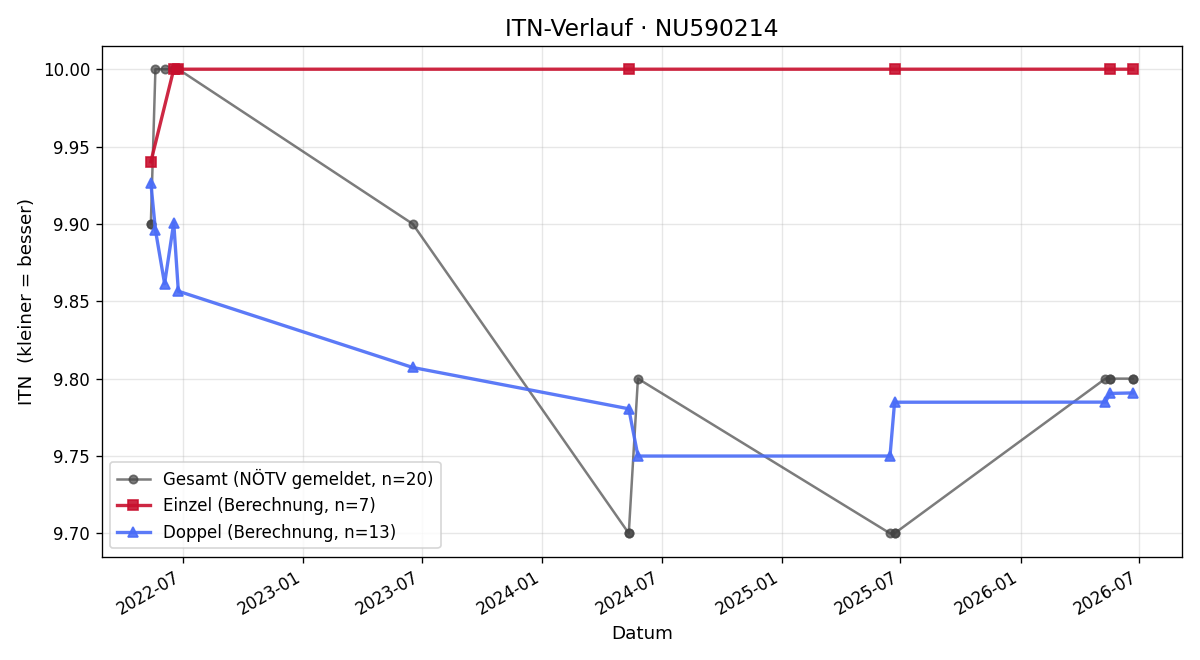 ITN-Verlauf Julian Weiss
