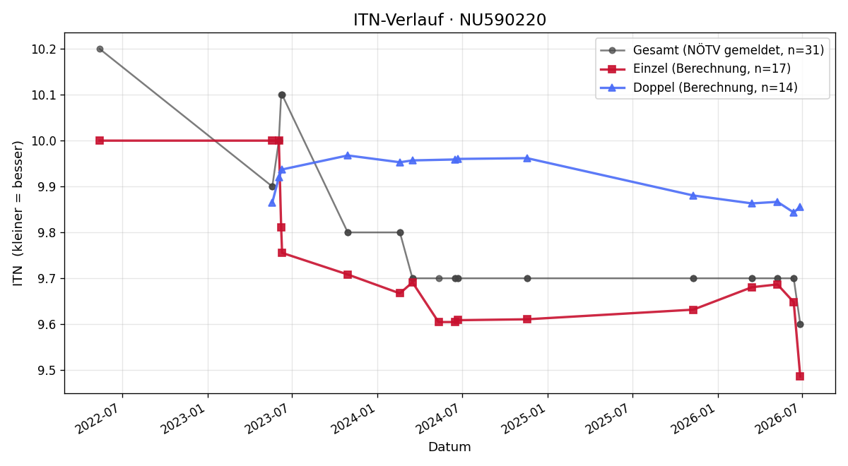 ITN-Verlauf Jennifer Perger