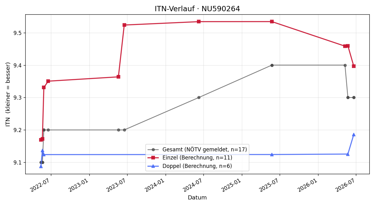 ITN-Verlauf Andrea Weißenböck