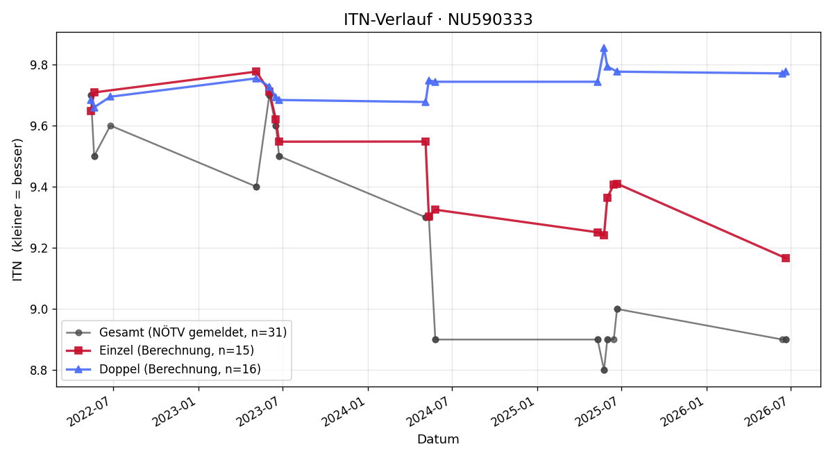 ITN-Verlauf Rene Regel