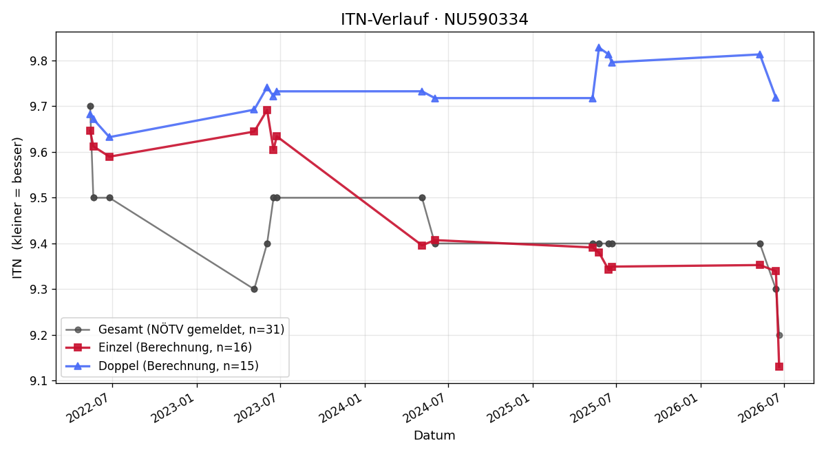 ITN-Verlauf Luca Hartberger