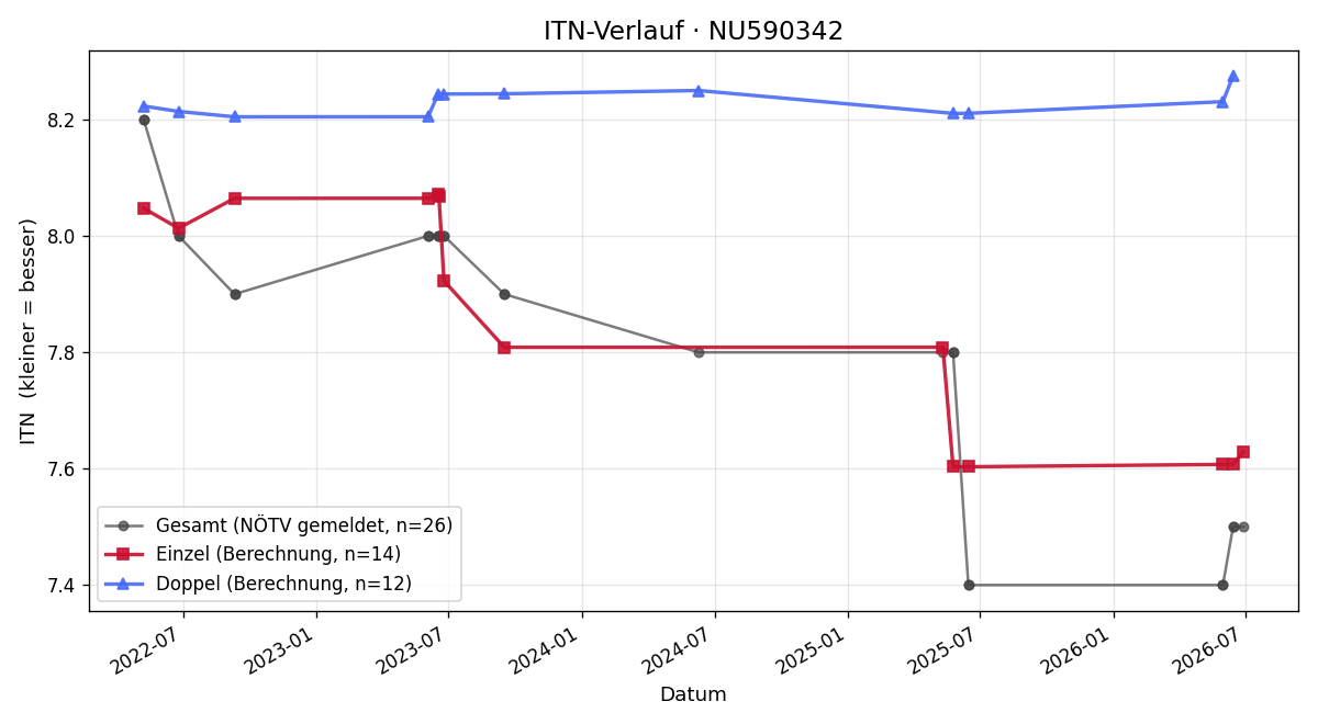 ITN-Verlauf Christoph Hnup