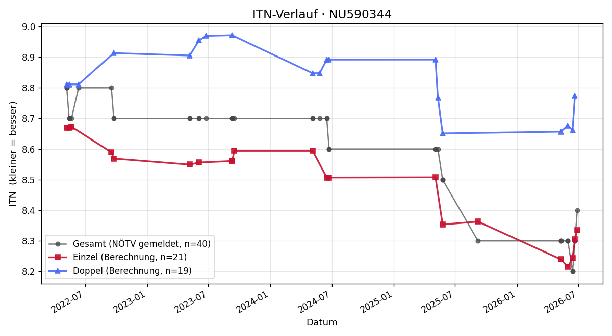 ITN-Verlauf Damian Pierog