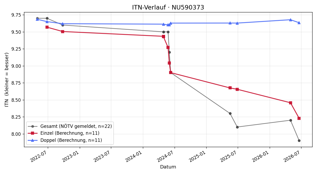 ITN-Verlauf Paul Rauchenschwandtner