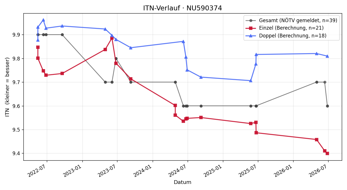 ITN-Verlauf Luis Schultes