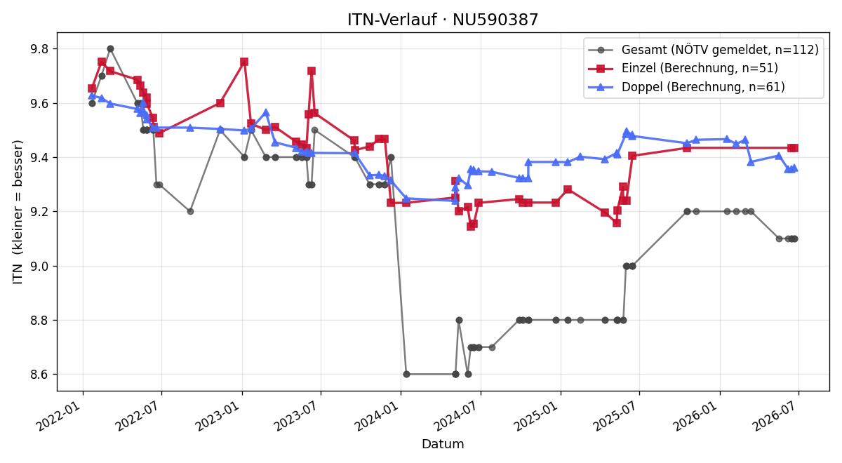 ITN-Verlauf Sebastian Pritz