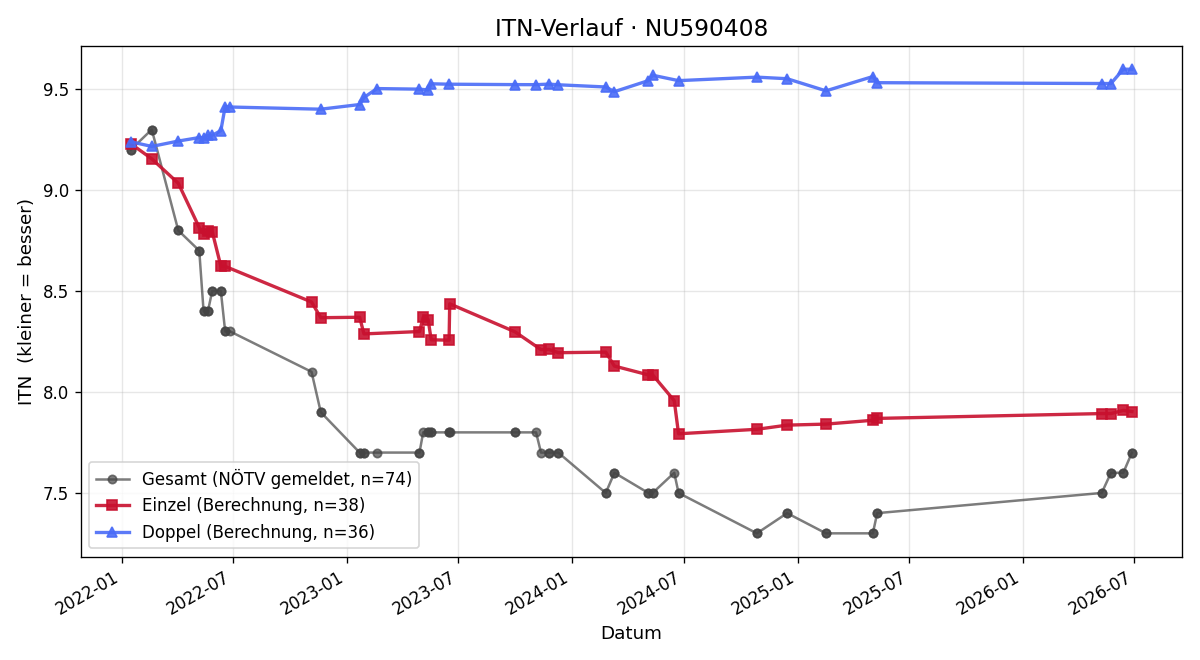 ITN-Verlauf Lea Lang