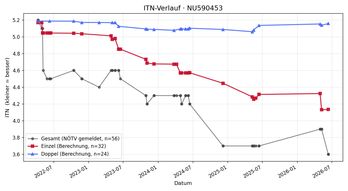 ITN-Verlauf Milan Volbert