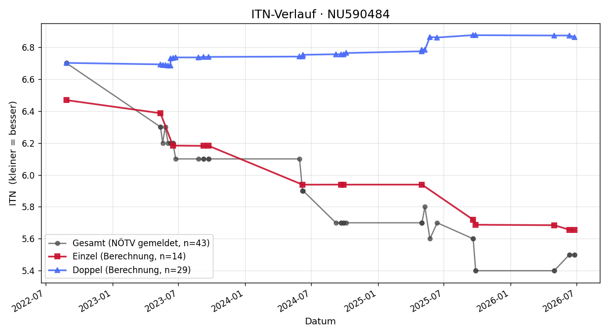 ITN-Verlauf Faris Rahoma