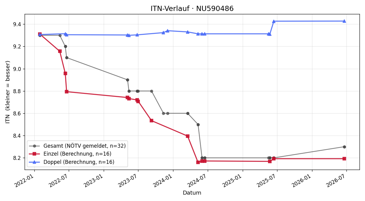 ITN-Verlauf Matthias Reckenzain