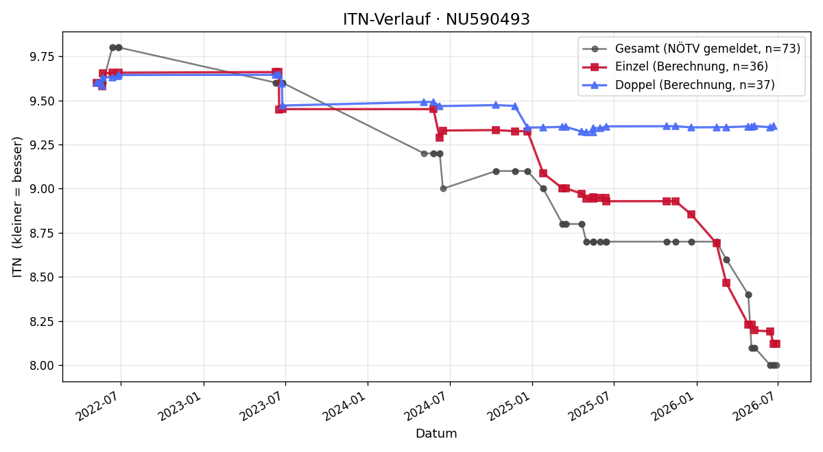 ITN-Verlauf Fabian Piringer