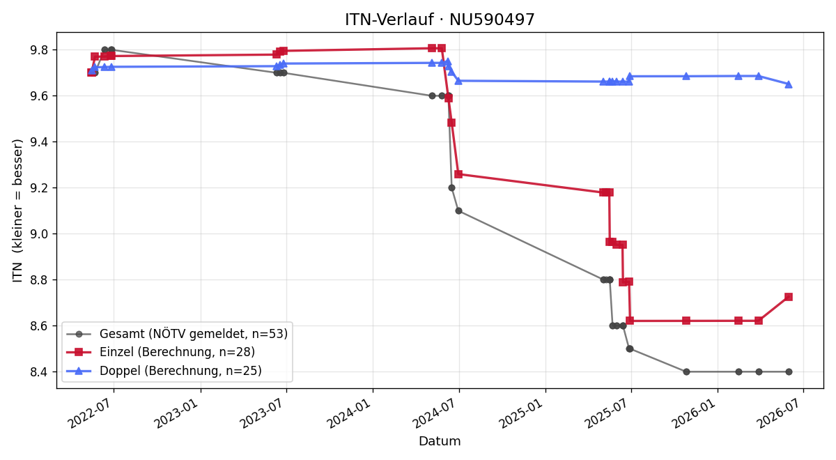 ITN-Verlauf Vinzent Kendl