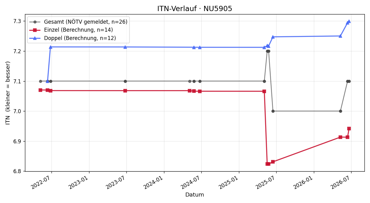 ITN-Verlauf Erhard Kamhuber