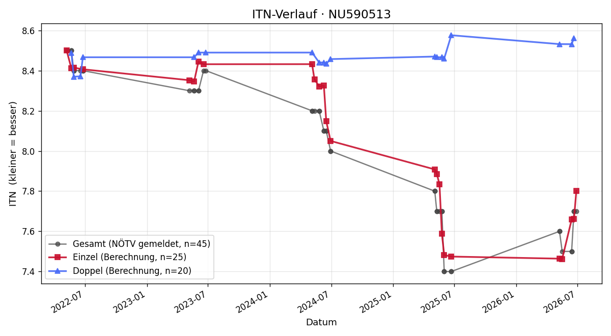 ITN-Verlauf Christian Wagner