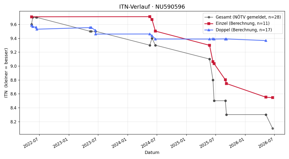 ITN-Verlauf Yannic Haimerl