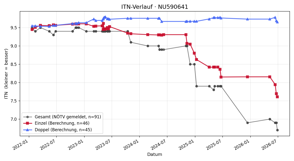 ITN-Verlauf Gabriel Völgyes