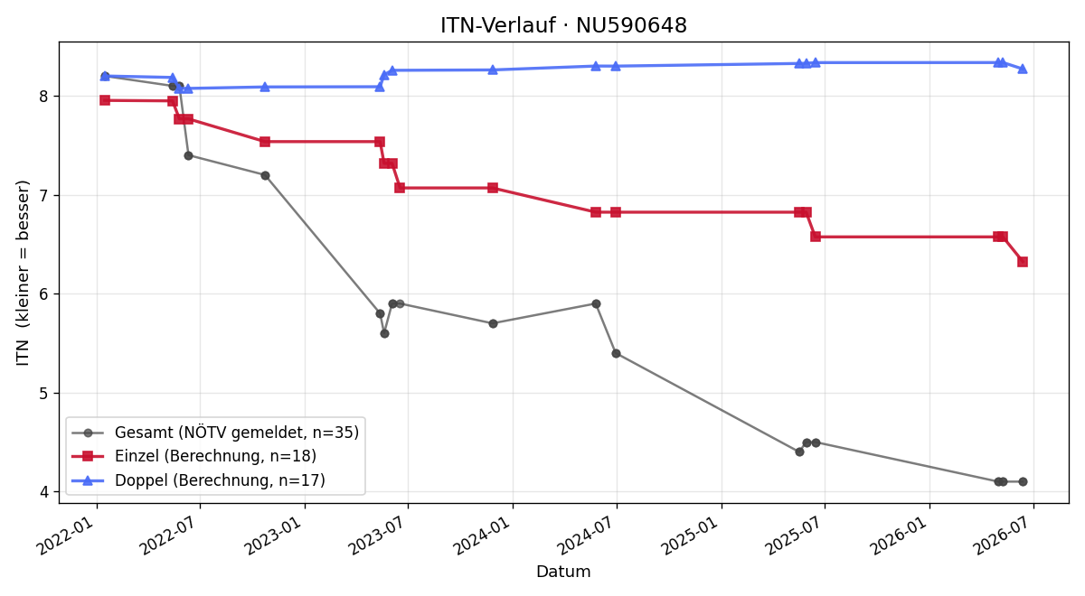 ITN-Verlauf Vincent Weinhandl