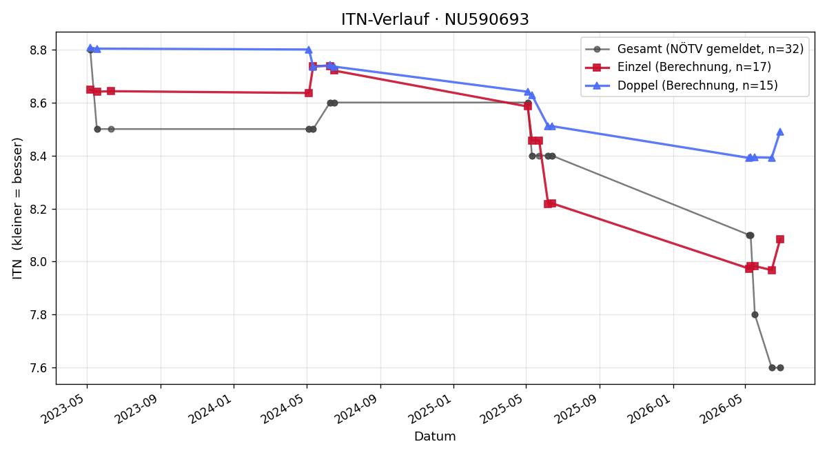 ITN-Verlauf Roland Priller