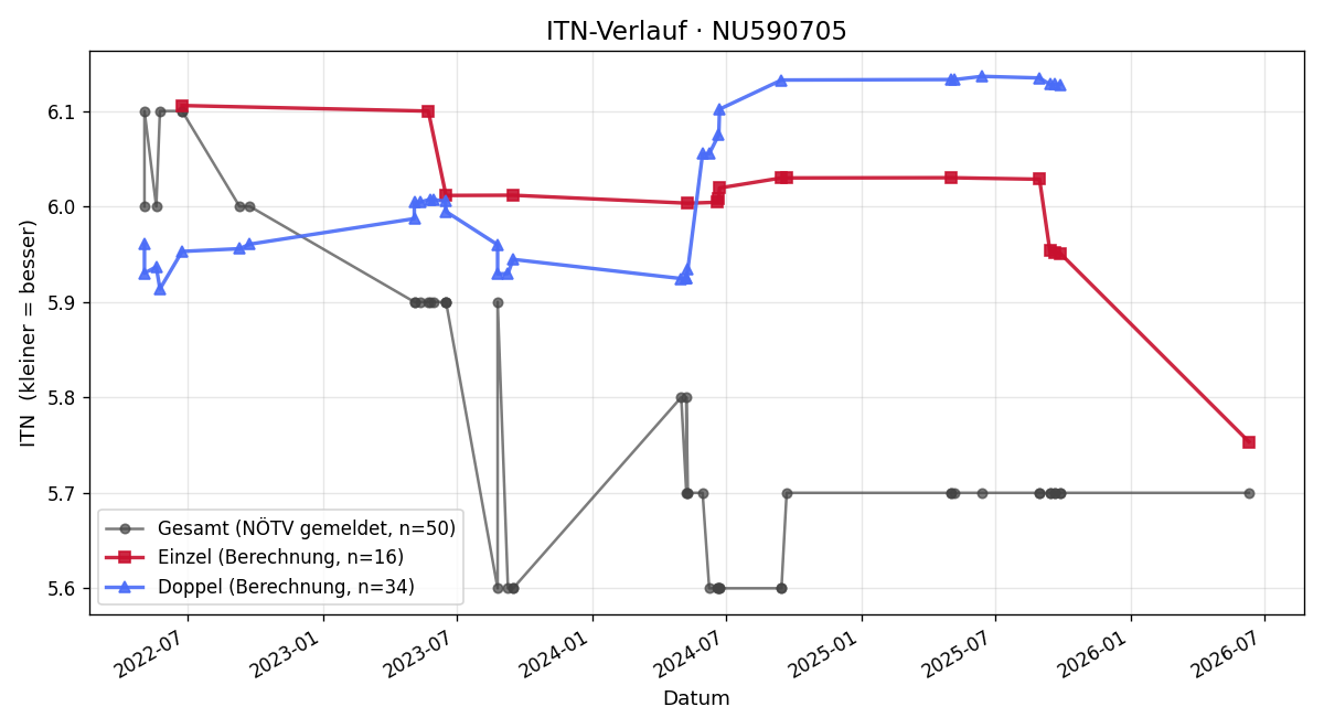 ITN-Verlauf Peter Hermann
