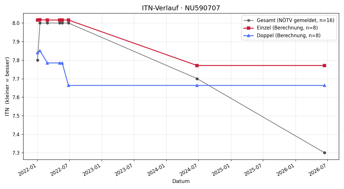 ITN-Verlauf Phillip Haberle