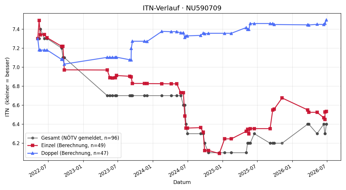 ITN-Verlauf Martin Mattes