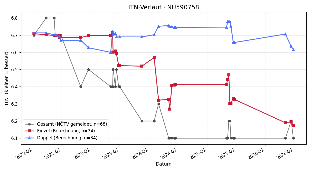 ITN-Verlauf Matthias Wiesflecker