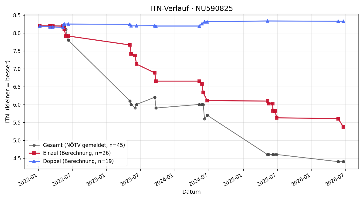 ITN-Verlauf Leonie Schauer