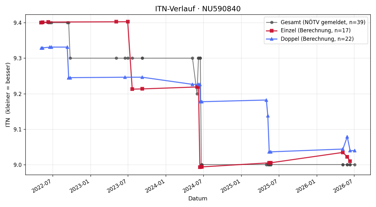 ITN-Verlauf Günther Aigner