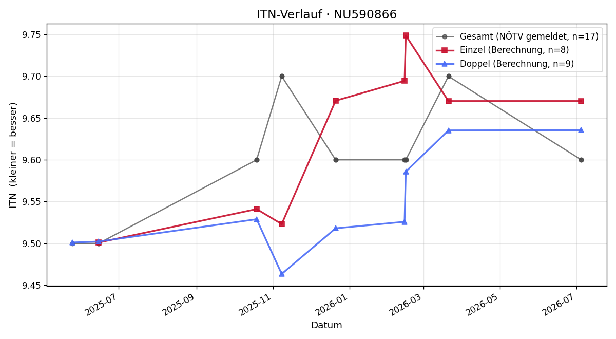 ITN-Verlauf Tobias Pfannhauser