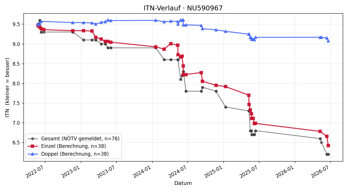 ITN-Verlauf Philip Richter