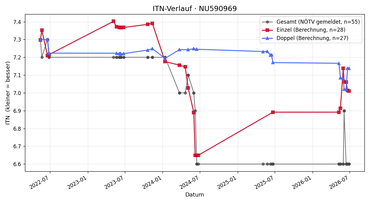 ITN-Verlauf Christian Frank