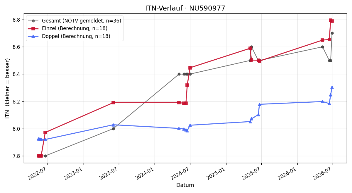 ITN-Verlauf Philipp Klammer