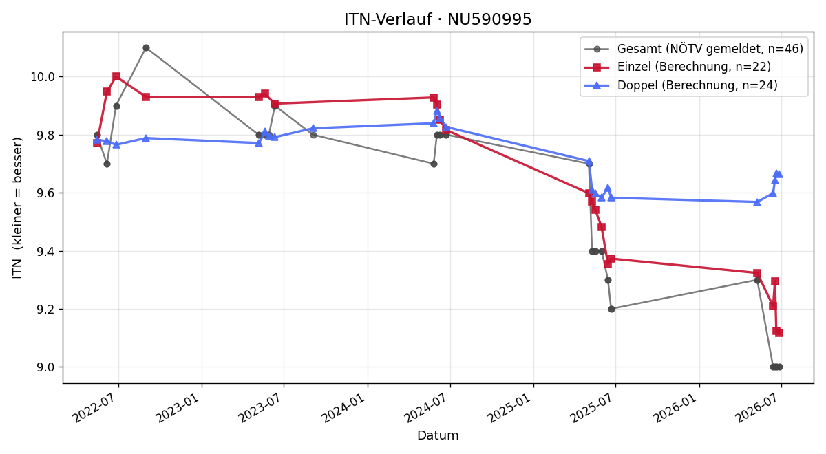 ITN-Verlauf Jana Helpersdorfer