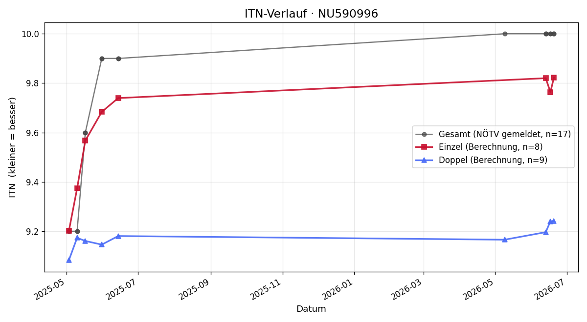 ITN-Verlauf Melissa Tatzberger