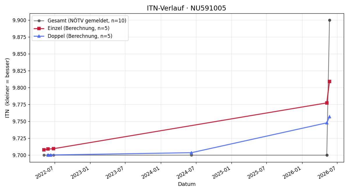 ITN-Verlauf Yvonne Reitner