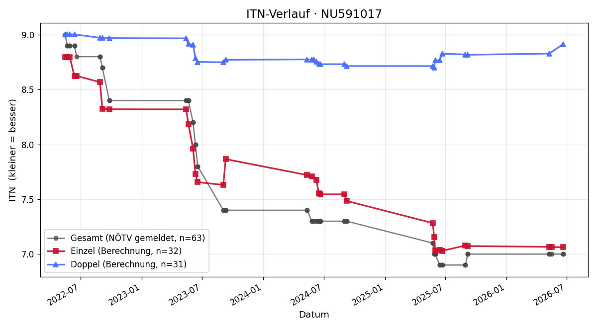 ITN-Verlauf Lukas Laister
