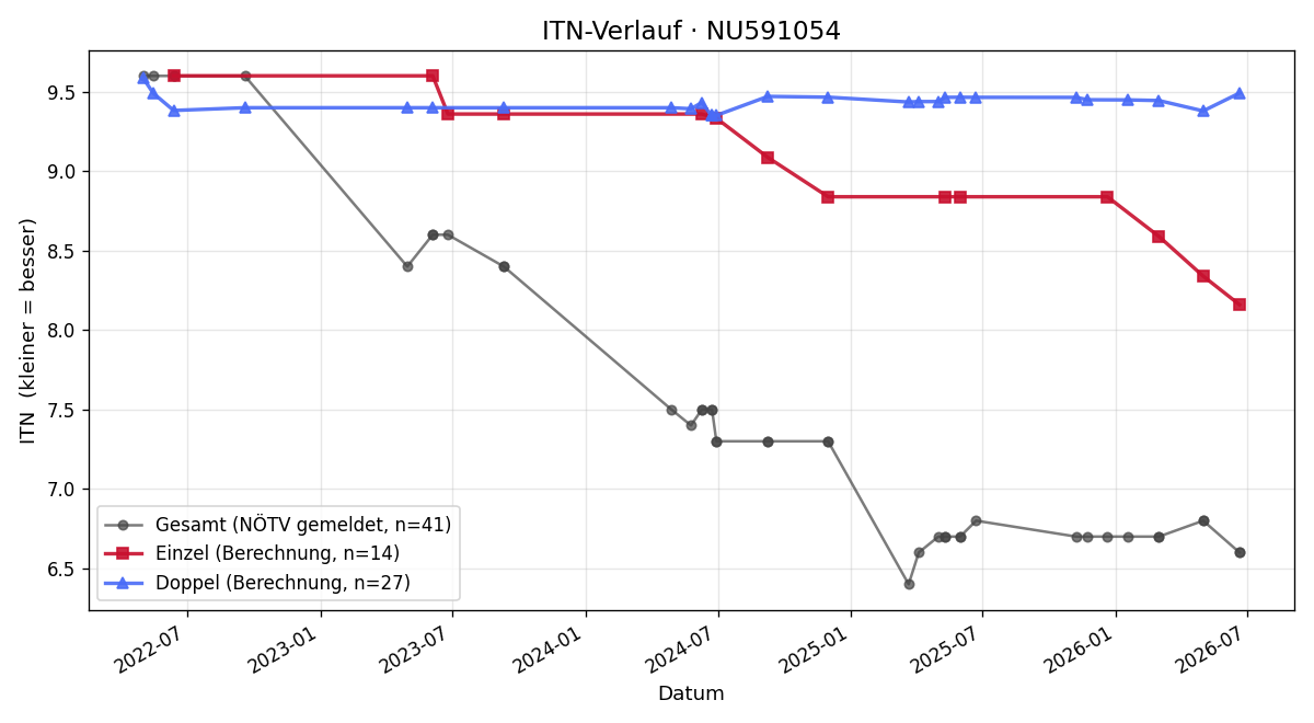 ITN-Verlauf Tristan Kronberger