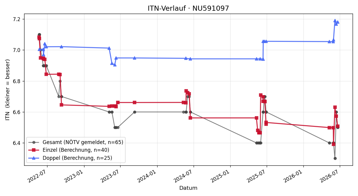 ITN-Verlauf Hans Ebner