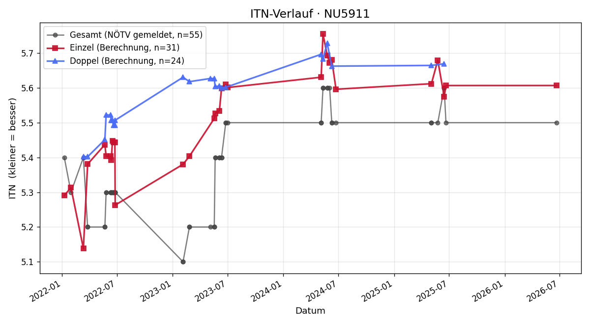 ITN-Verlauf Michael Grabenschweiger