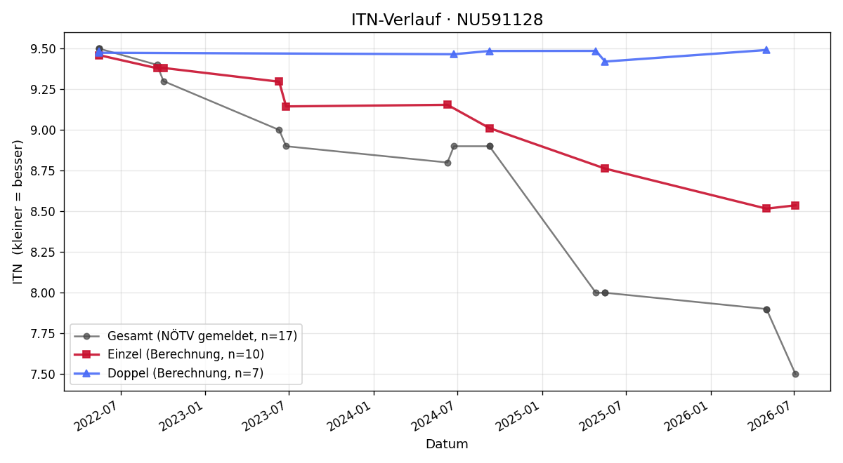 ITN-Verlauf Jonathan Samesch