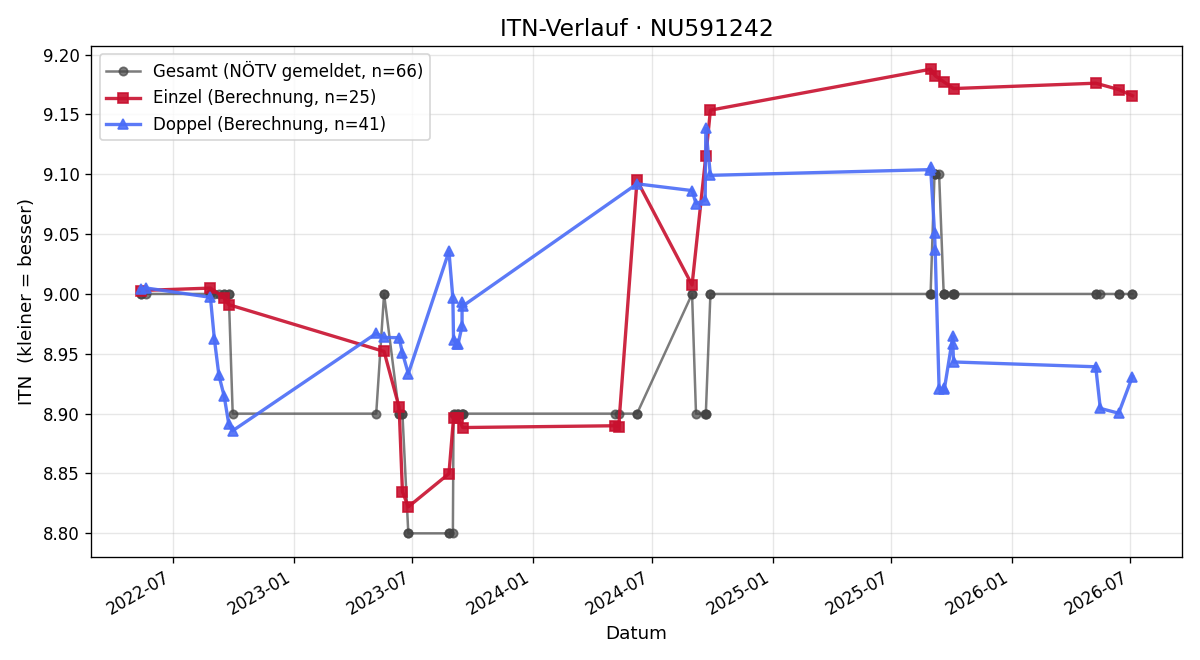 ITN-Verlauf Barbara Zottl