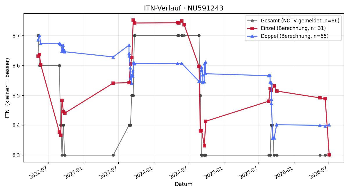 ITN-Verlauf Barbara List