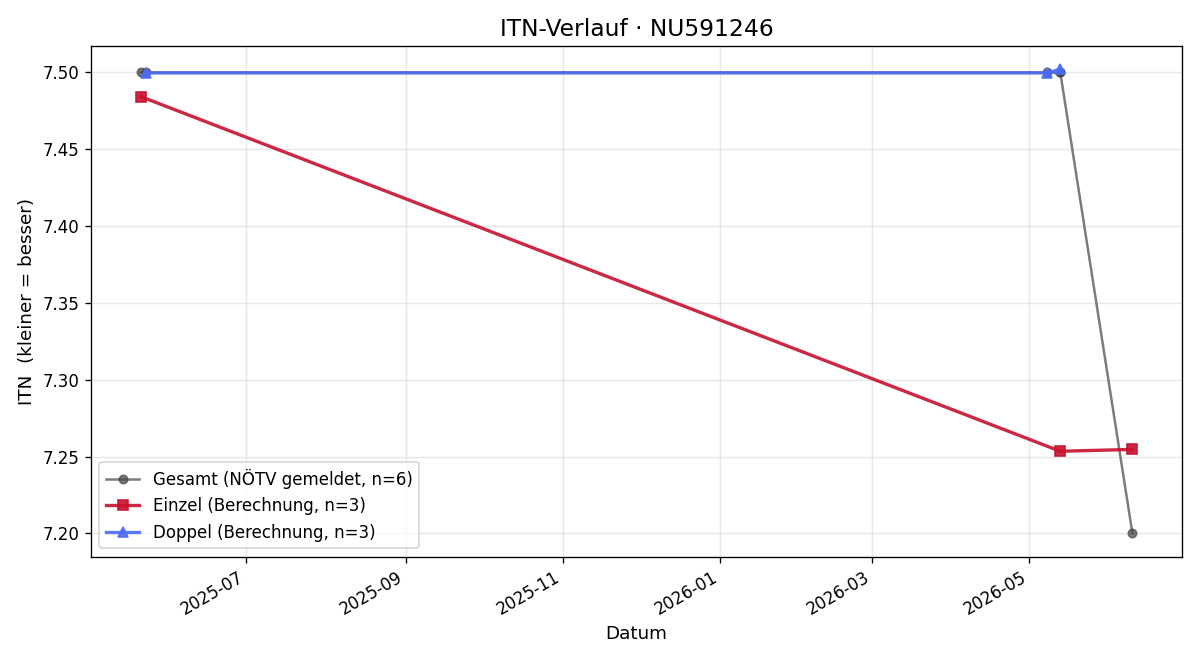ITN-Verlauf Paul Doralt