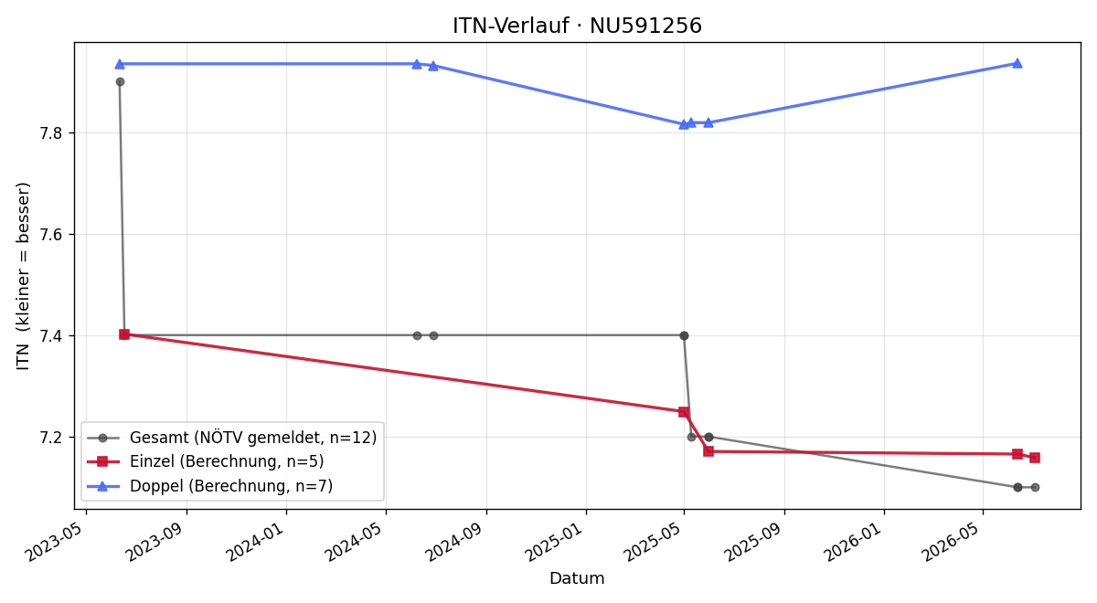 ITN-Verlauf Luca Schmied